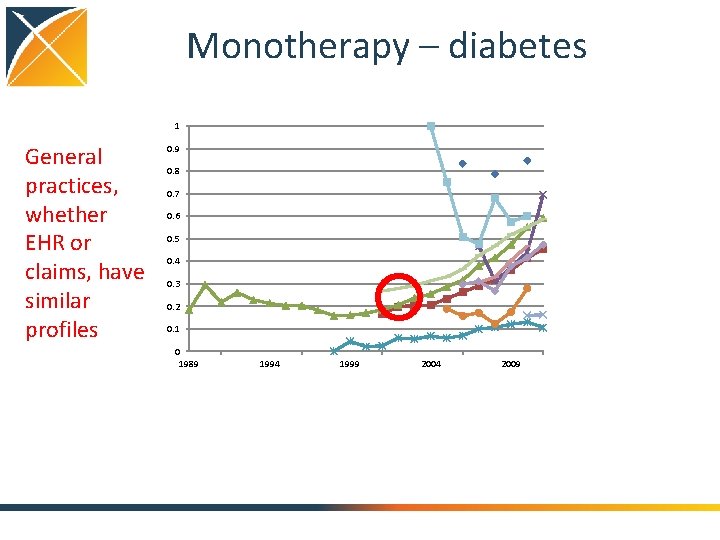 Monotherapy – diabetes 1 General practices, whether EHR or claims, have similar profiles 0.