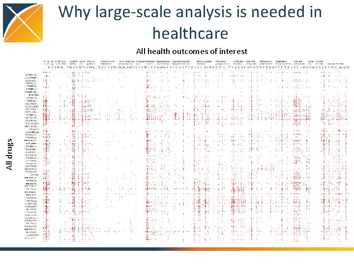 Why large-scale analysis is needed in healthcare All drugs All health outcomes of interest