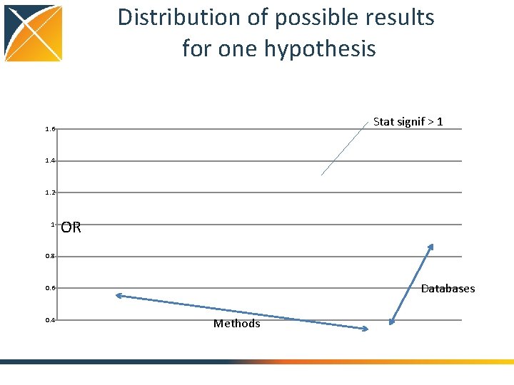 Distribution of possible results for one hypothesis Stat signif > 1 1. 6 1.
