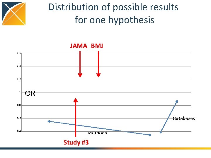 Distribution of possible results for one hypothesis JAMA BMJ 1. 6 1. 4 1.