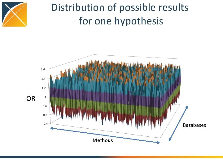 Distribution of possible results for one hypothesis OR Databases Methods 