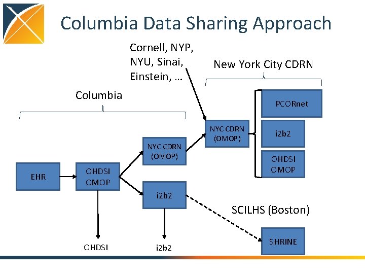 Columbia Data Sharing Approach Cornell, NYP, NYU, Sinai, Einstein, … New York City CDRN