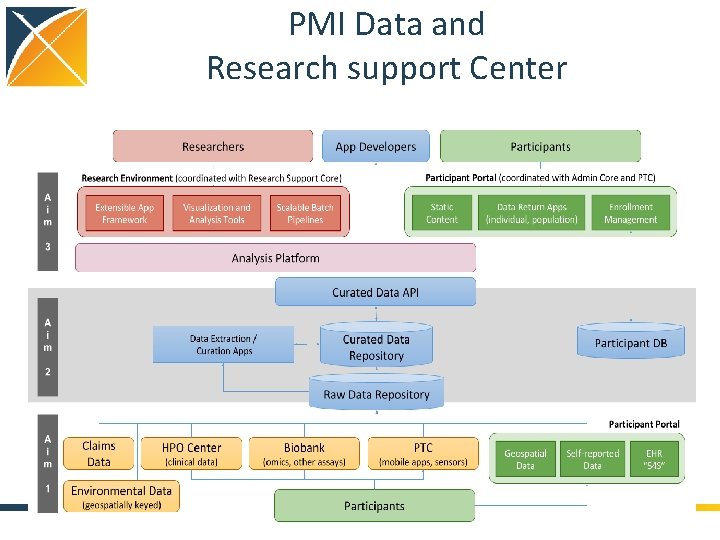 PMI Data and Research support Center 