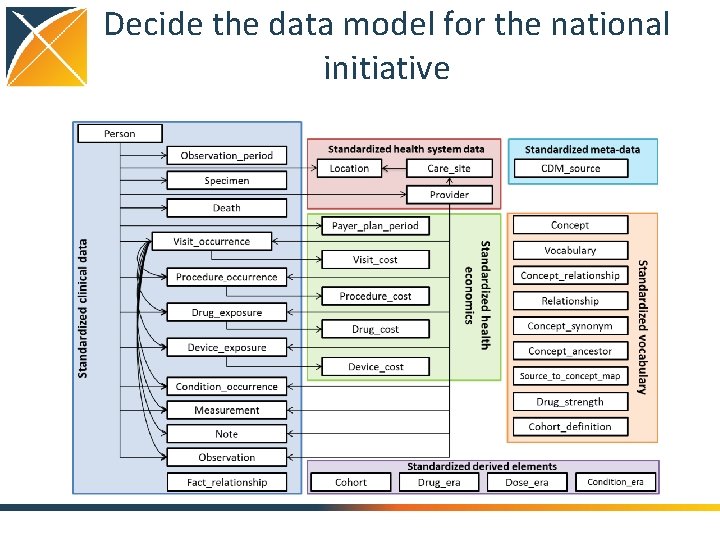 Decide the data model for the national initiative 