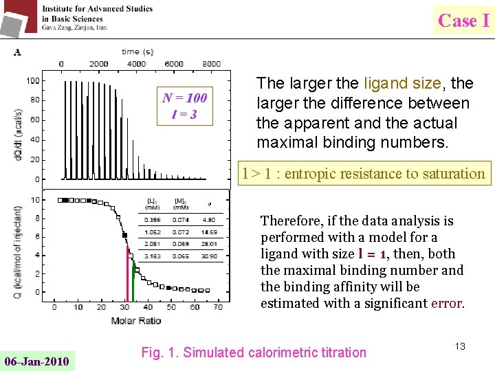 Case I N = 100 l=3 The larger the ligand size, the larger the