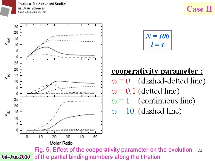 Case II N = 100 l=4 cooperativity parameter : ω = 0 (dashed-dotted line)