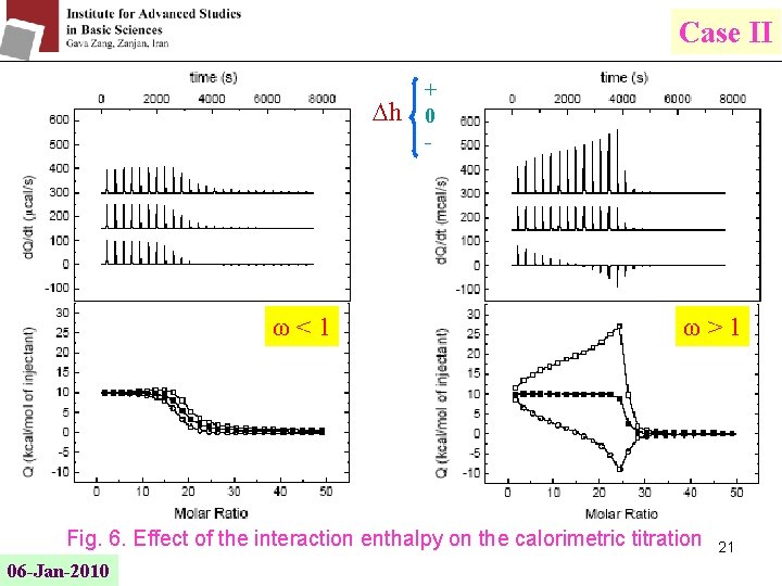 Case II h ω<1 + 0 - ω>1 Fig. 6. Effect of the interaction