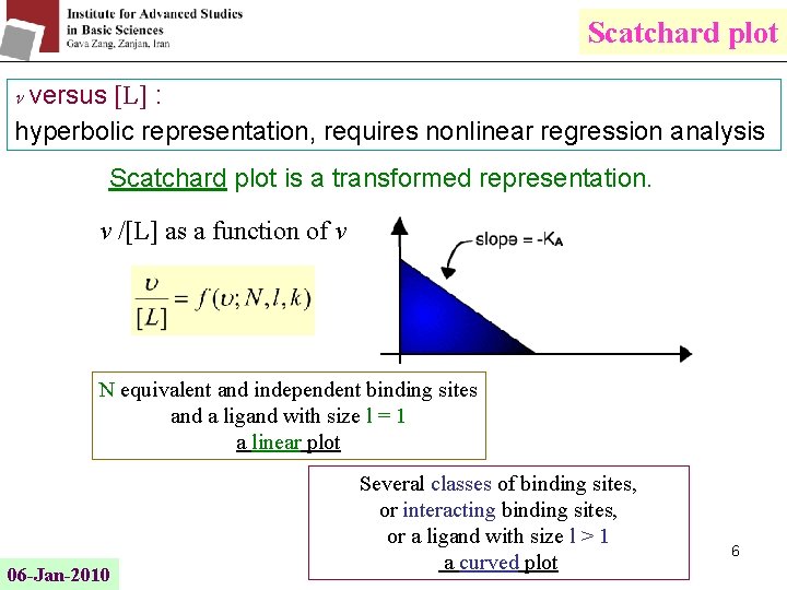 Scatchard plot ν versus [L] : hyperbolic representation, requires nonlinear regression analysis Scatchard plot