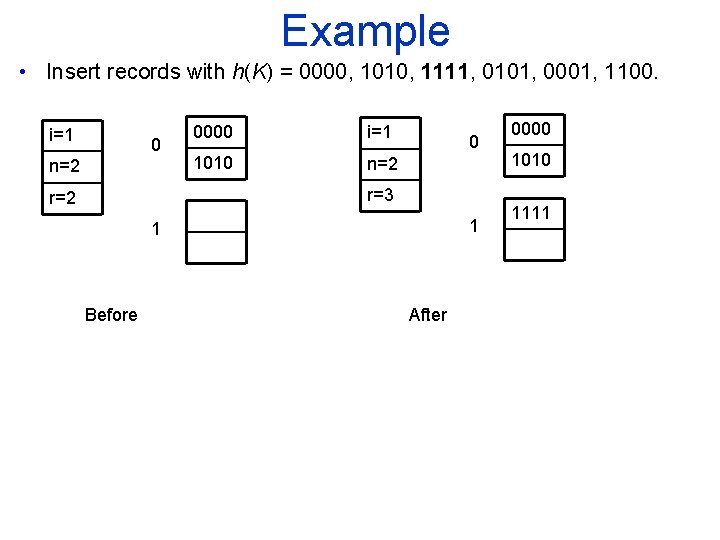 Example • Insert records with h(K) = 0000, 1010, 1111, 0101, 0001, 1100. i=1