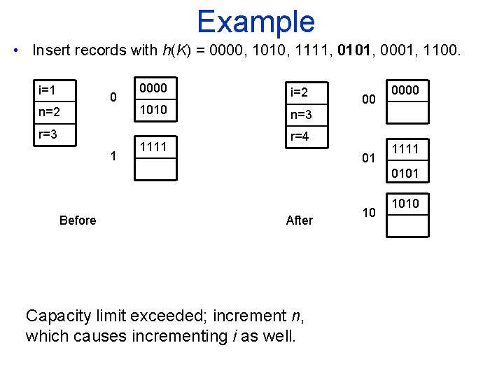 Example • Insert records with h(K) = 0000, 1010, 1111, 0101, 0001, 1100. i=1