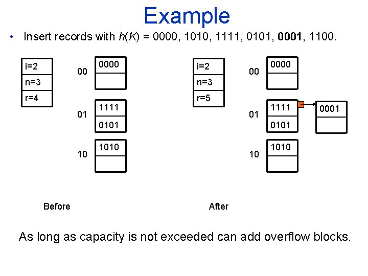 Example • Insert records with h(K) = 0000, 1010, 1111, 0101, 0001, 1100. i=2