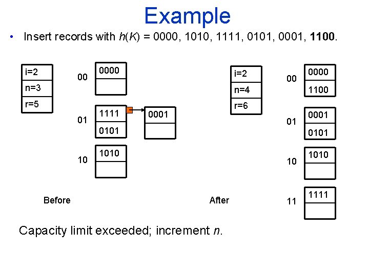 Example • Insert records with h(K) = 0000, 1010, 1111, 0101, 0001, 1100. i=2