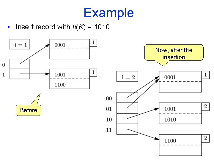 Example • Insert record with h(K) = 1010. Now, after the insertion Before 