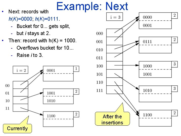 Example: Next • Next: records with h(K)=0000; h(K)=0111. - Bucket for 0. . .