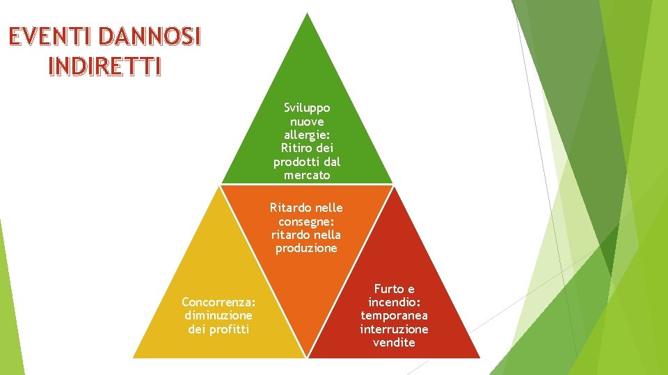 EVENTI DANNOSI INDIRETTI Sviluppo nuove allergie: Ritiro dei prodotti dal mercato Ritardo nelle consegne: