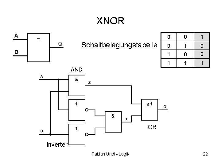 XNOR Schaltbelegungstabelle 0 0 1 0 1 0 0 1 1 1 AND OR