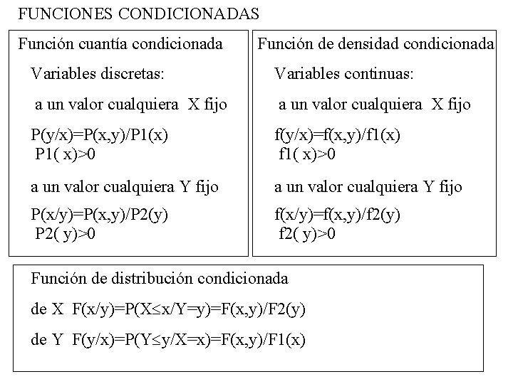 FUNCIONES CONDICIONADAS Función cuantía condicionada Función de densidad condicionada Variables discretas: Variables continuas: a