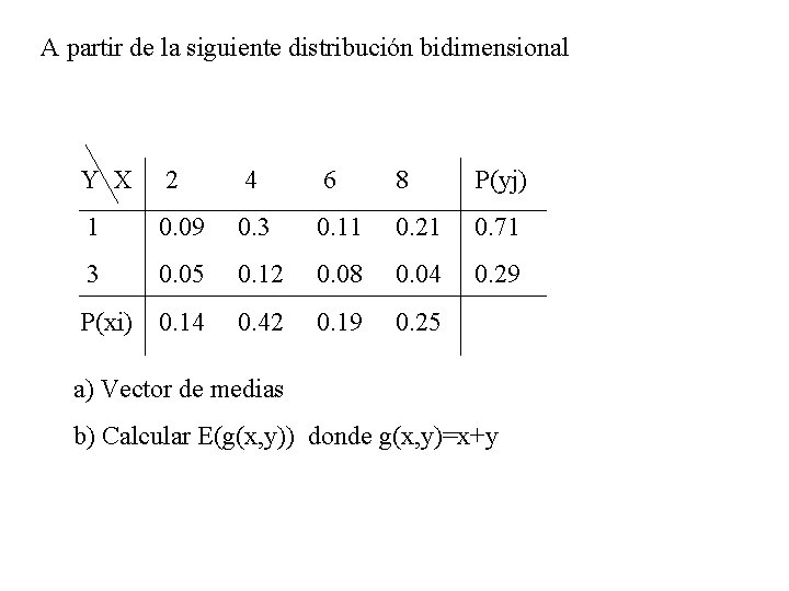 A partir de la siguiente distribución bidimensional Y X 2 4 6 8 P(yj)