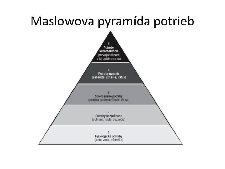 Maslowova pyramída potrieb 
