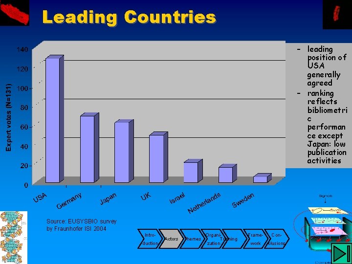 Leading Countries – leading position of USA generally agreed – ranking reflects bibliometri c