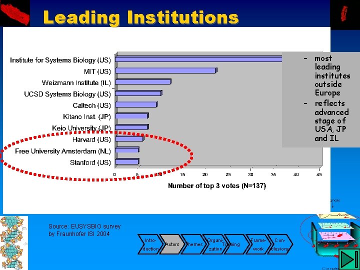 Leading Institutions – most leading institutes outside Europe – reflects advanced stage of USA,