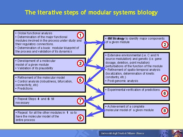 The iterative steps of modular systems biology • Global functional analysis 1 • Determination