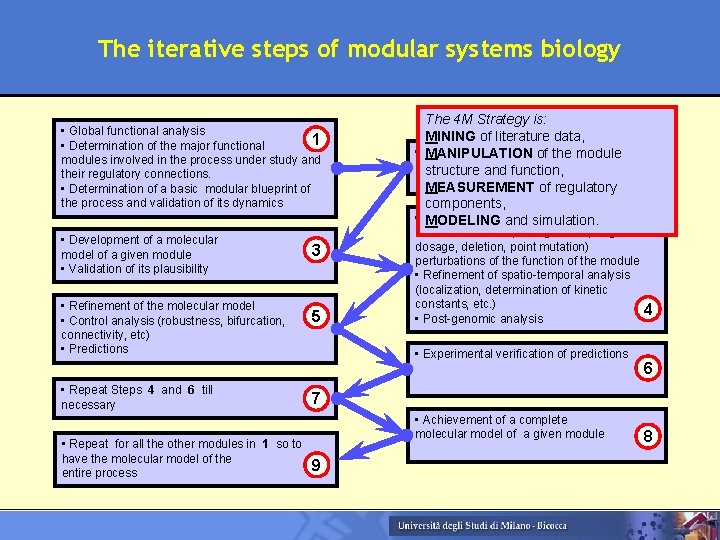 The iterative steps of modular systems biology • Global functional analysis 1 • Determination