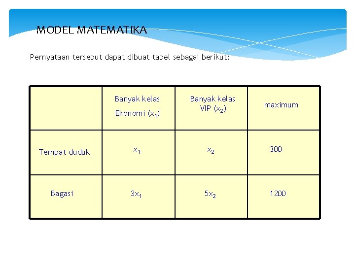MODEL MATEMATIKA Pernyataan tersebut dapat dibuat tabel sebagai berikut: Banyak kelas Ekonomi (x 1)