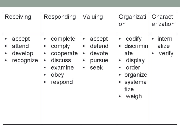 Receiving Responding Valuing Organizati Charact on erization • • • • • codify •