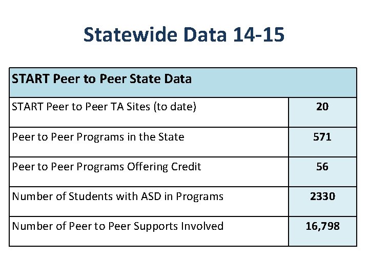 Statewide Data 14 -15 START Peer to Peer State Data START Peer to Peer
