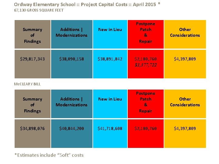 Ordway Elementary School : : Project Capital Costs : : April 2015 * 67,