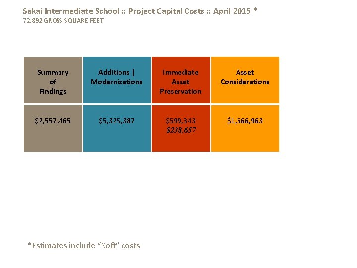 Sakai Intermediate School : : Project Capital Costs : : April 2015 * 72,