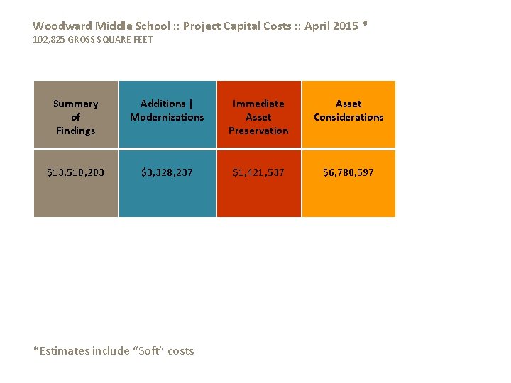 Woodward Middle School : : Project Capital Costs : : April 2015 * 102,