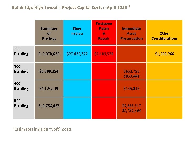 Bainbridge High School : : Project Capital Costs : : April 2015 * Summary