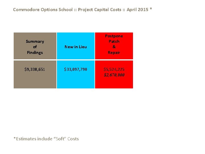 Commodore Options School : : Project Capital Costs : : April 2015 * Summary