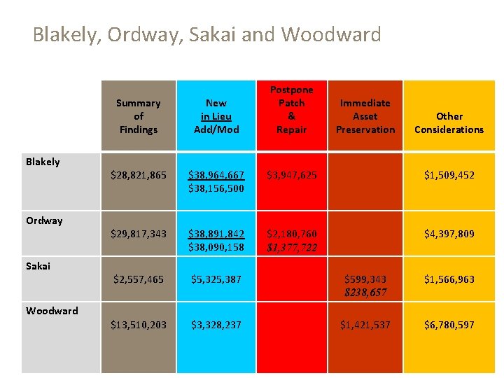 Blakely, Ordway, Sakai and Woodward Blakely Ordway Sakai Woodward Postpone Patch & Repair Summary