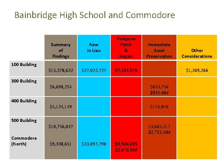 Bainbridge High School and Commodore 100 Building 300 Building 400 Building 500 Building Commodore