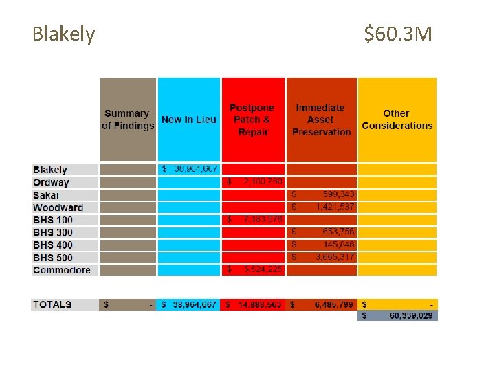 Blakely $60. 3 M 