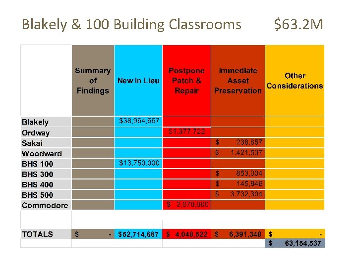 Blakely & 100 Building Classrooms $63. 2 M 