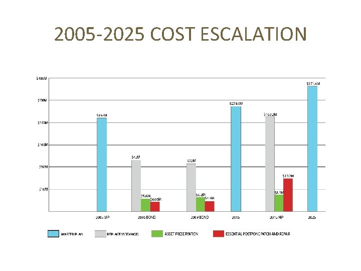 2005 -2025 COST ESCALATION 