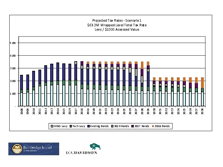 Projected Tax Rates - Scenario 1 $63. 2 M Wrapped Level Total Tax Rate
