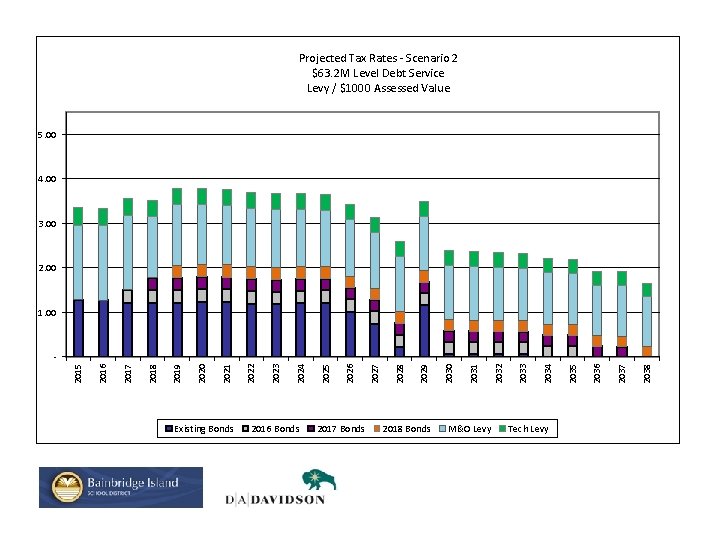 Projected Tax Rates - Scenario 2 $63. 2 M Level Debt Service Levy /