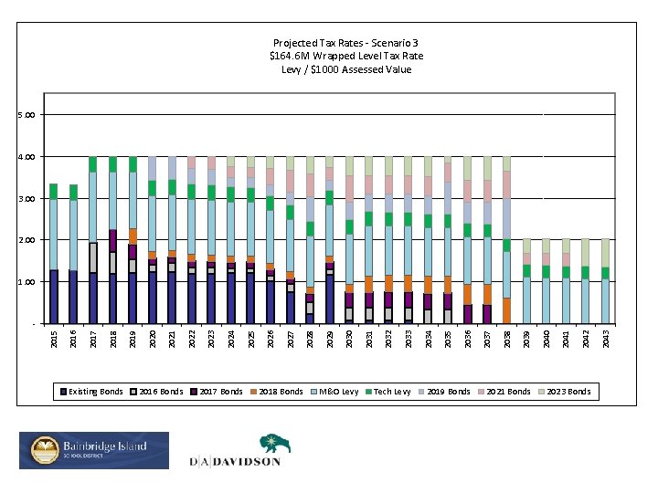 Projected Tax Rates - Scenario 3 $164. 6 M Wrapped Level Tax Rate Levy