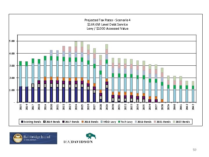 Projected Tax Rates - Scenario 4 $164. 6 M Level Debt Service Levy /
