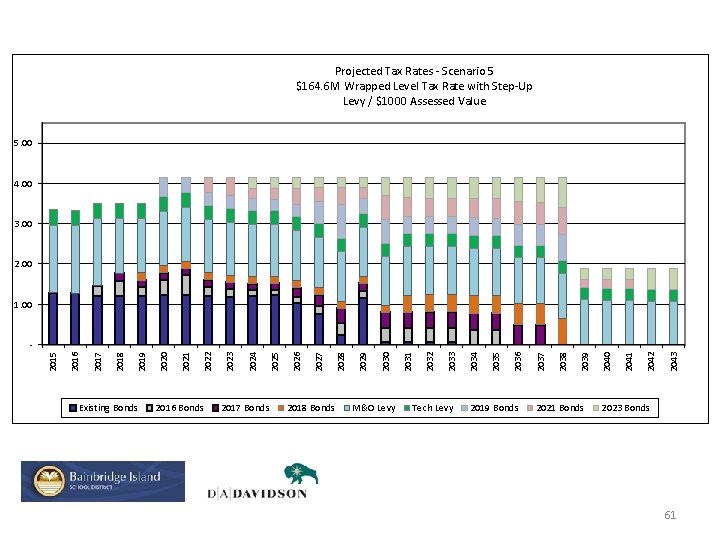Projected Tax Rates - Scenario 5 $164. 6 M Wrapped Level Tax Rate with