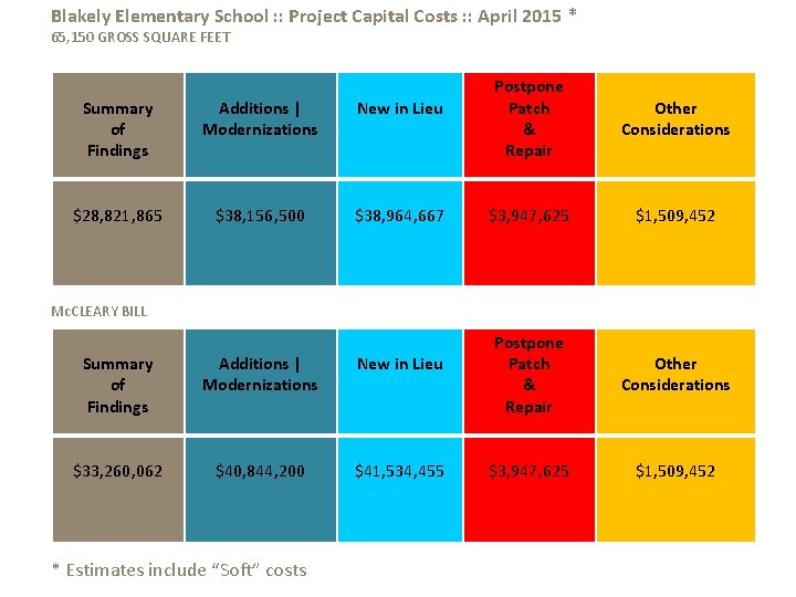Blakely Elementary School : : Project Capital Costs : : April 2015 * 65,