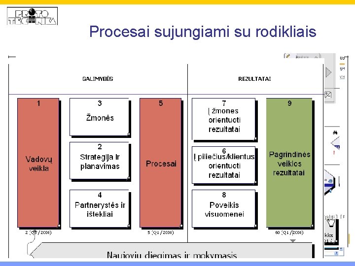 Procesai sujungiami su rodikliais 