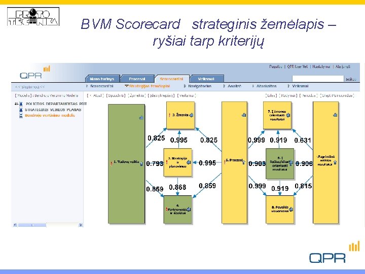 BVM Scorecard strateginis žemėlapis – ryšiai tarp kriterijų 