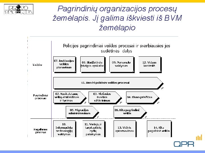 Pagrindinių organizacijos procesų žemėlapis. Jį galima iškviesti iš BVM žemėlapio 