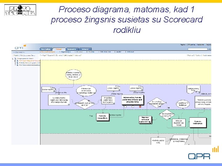 Proceso diagrama, matomas, kad 1 proceso žingsnis susietas su Scorecard rodikliu 